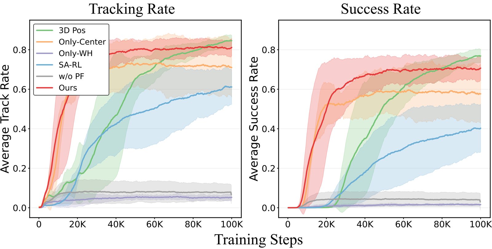 Training curves